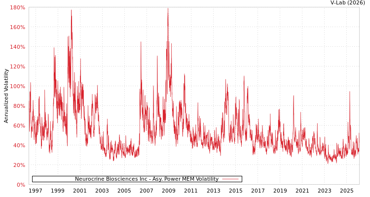 graph of Neurocrine Biosciences Inc APMEM
