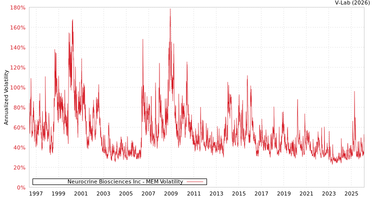 graph of Neurocrine Biosciences Inc MEM