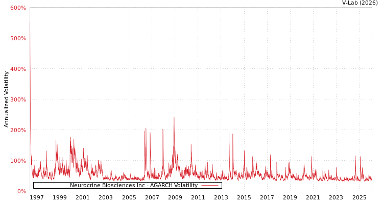 graph of Neurocrine Biosciences Inc AGARCH