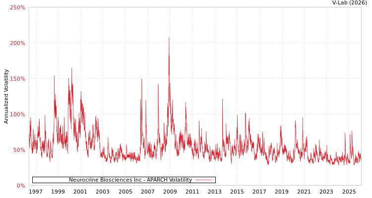 graph of Neurocrine Biosciences Inc APARCH