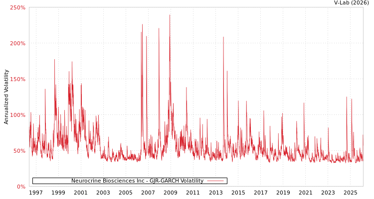 graph of Neurocrine Biosciences Inc GJR-GARCH