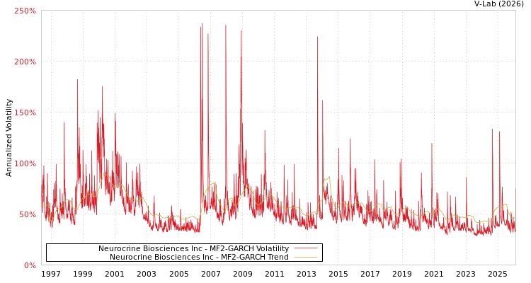 graph of Neurocrine Biosciences Inc MF2-GARCH