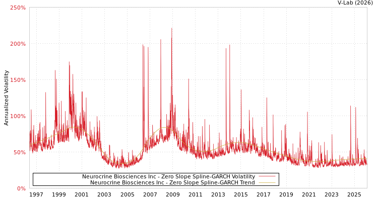 graph of Neurocrine Biosciences Inc S0GARCH