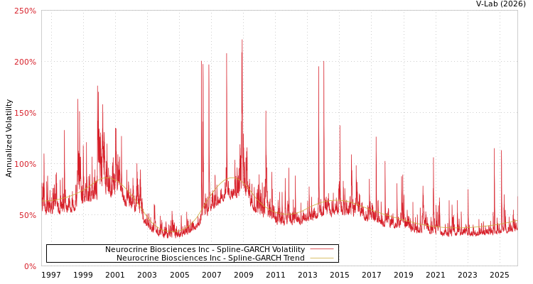 graph of Neurocrine Biosciences Inc SGARCH
