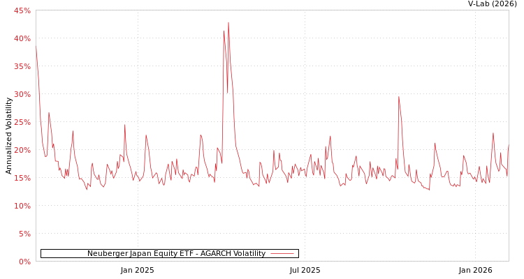 graph of Neuberger Japan Equity ETF AGARCH