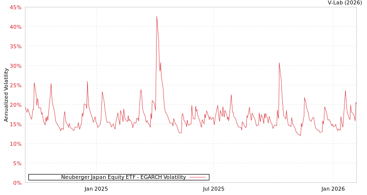 graph of Neuberger Japan Equity ETF EGARCH