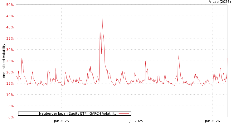 graph of Neuberger Japan Equity ETF GARCH