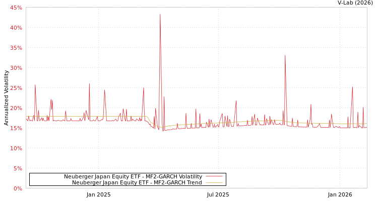 graph of Neuberger Japan Equity ETF MF2-GARCH