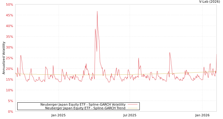 graph of Neuberger Japan Equity ETF SGARCH