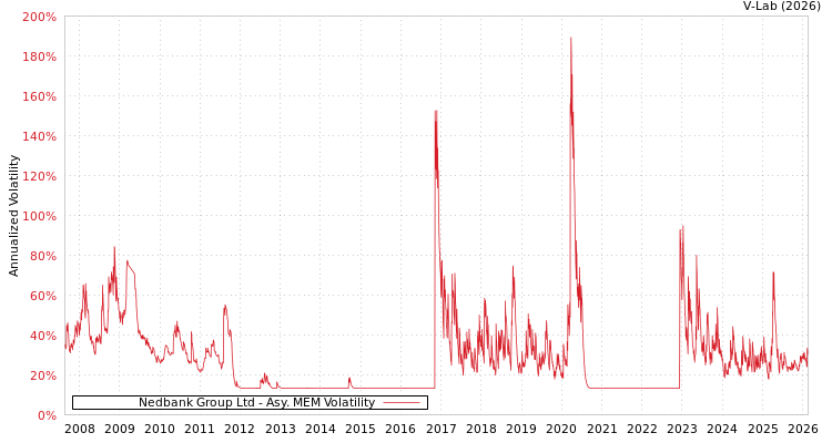 graph of Nedbank Group Ltd AMEM