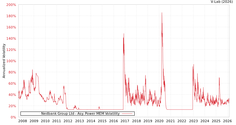 graph of Nedbank Group Ltd APMEM