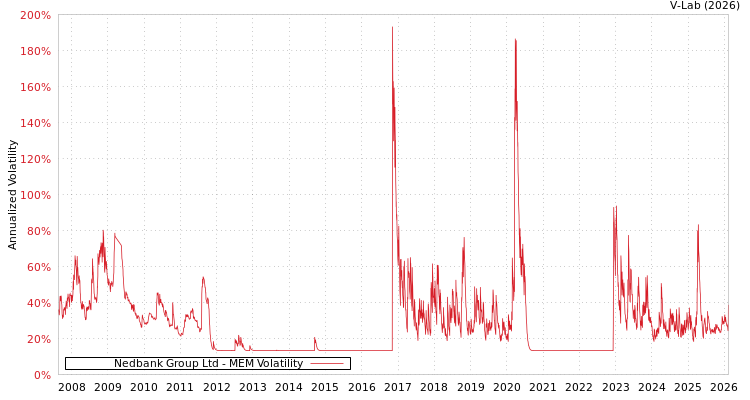 graph of Nedbank Group Ltd MEM