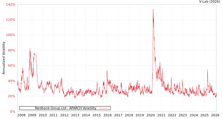 graph of Nedbank Group Ltd APARCH