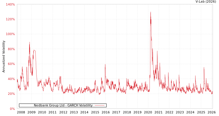 graph of Nedbank Group Ltd GARCH