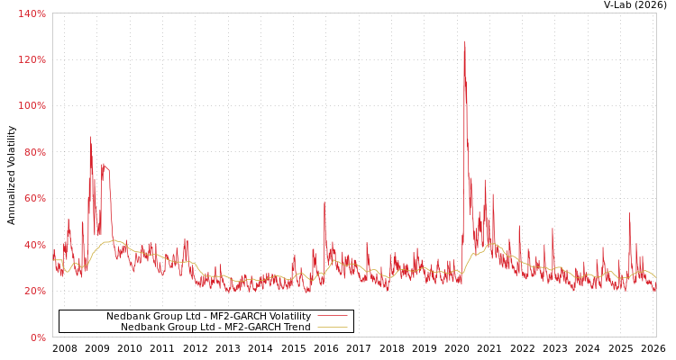 graph of Nedbank Group Ltd MF2-GARCH