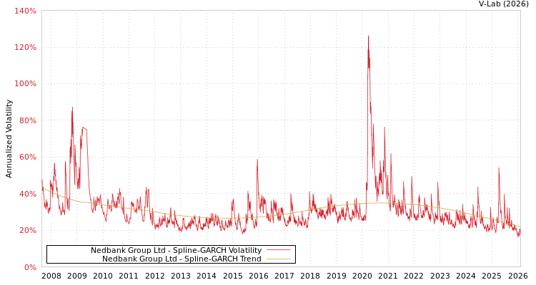 graph of Nedbank Group Ltd SGARCH