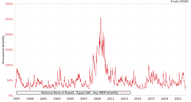 graph of National Bank of Kuwait - Egypt SAE AMEM