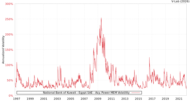 graph of National Bank of Kuwait - Egypt SAE APMEM