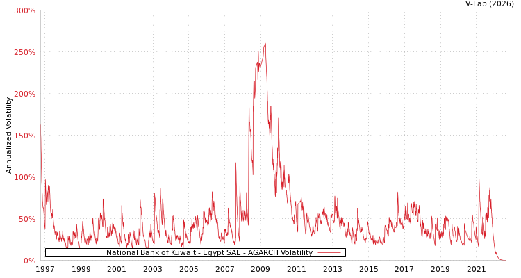 graph of National Bank of Kuwait - Egypt SAE AGARCH