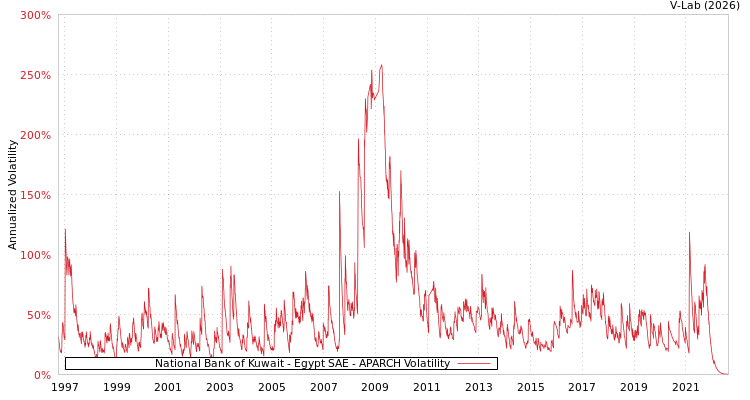 graph of National Bank of Kuwait - Egypt SAE APARCH