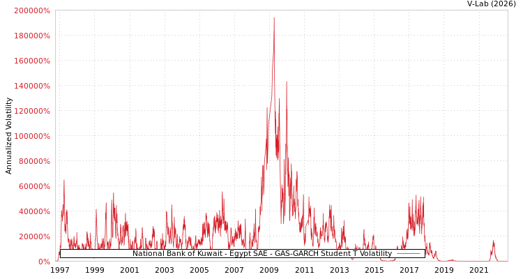 graph of National Bank of Kuwait - Egypt SAE GAS-GARCH-T