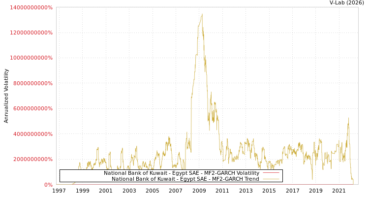 graph of National Bank of Kuwait - Egypt SAE MF2-GARCH