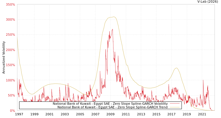 graph of National Bank of Kuwait - Egypt SAE S0GARCH
