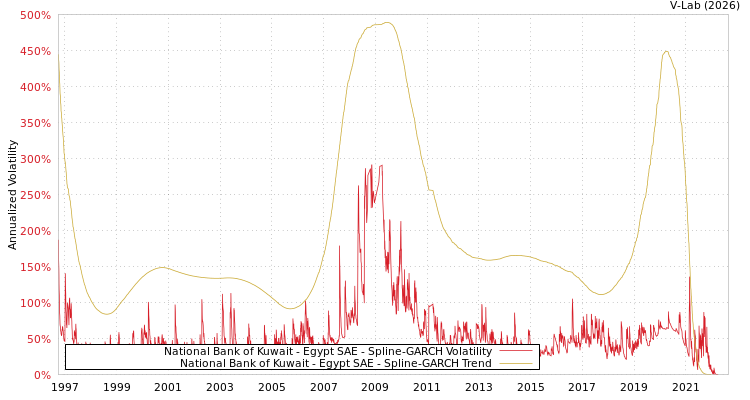 graph of National Bank of Kuwait - Egypt SAE SGARCH