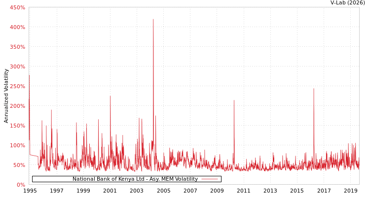 graph of National Bank of Kenya Ltd AMEM