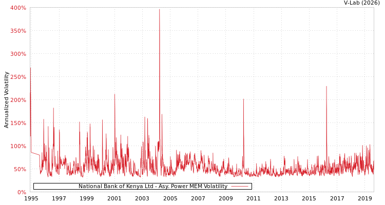 graph of National Bank of Kenya Ltd APMEM