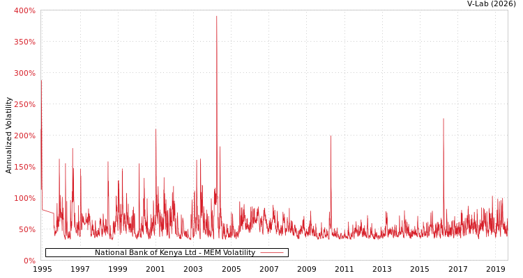 graph of National Bank of Kenya Ltd MEM