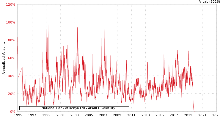 graph of National Bank of Kenya Ltd APARCH
