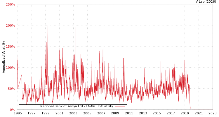 graph of National Bank of Kenya Ltd EGARCH