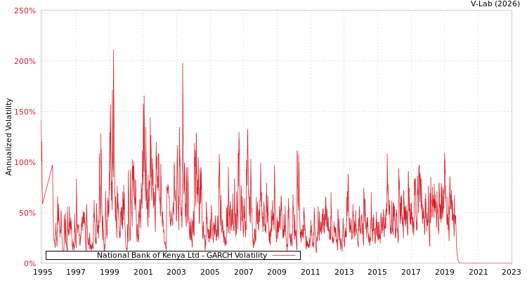 graph of National Bank of Kenya Ltd GARCH