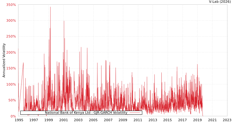 graph of National Bank of Kenya Ltd GJR-GARCH