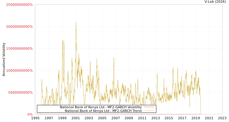 graph of National Bank of Kenya Ltd MF2-GARCH