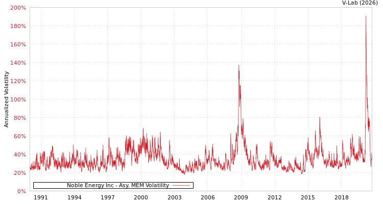 graph of Noble Energy Inc AMEM