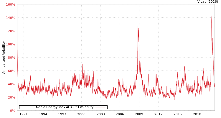 graph of Noble Energy Inc AGARCH