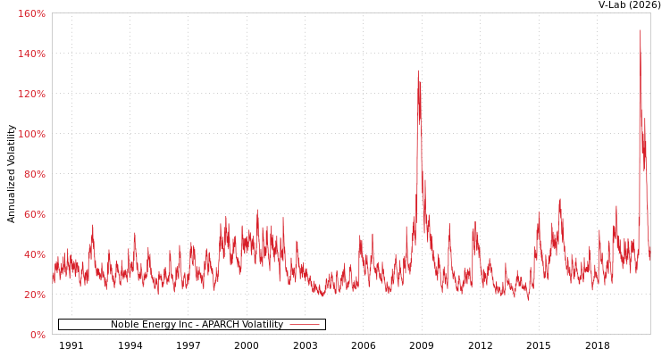graph of Noble Energy Inc APARCH