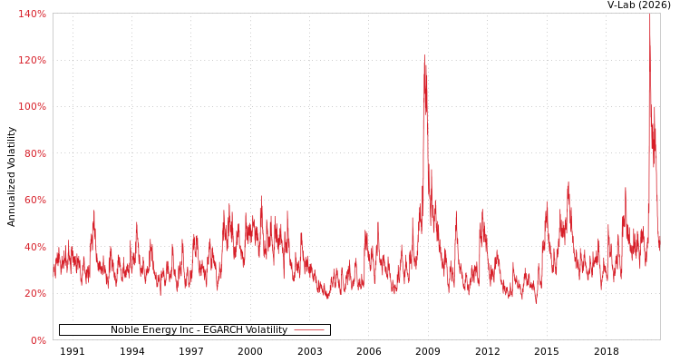 graph of Noble Energy Inc EGARCH