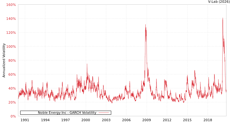 graph of Noble Energy Inc GARCH