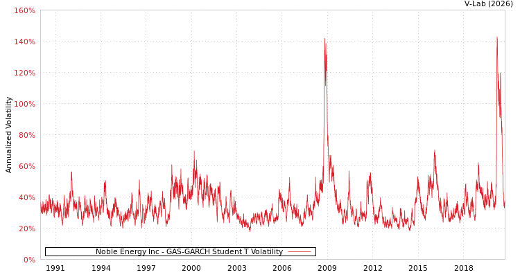 graph of Noble Energy Inc GAS-GARCH-T