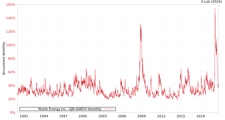 graph of Noble Energy Inc GJR-GARCH
