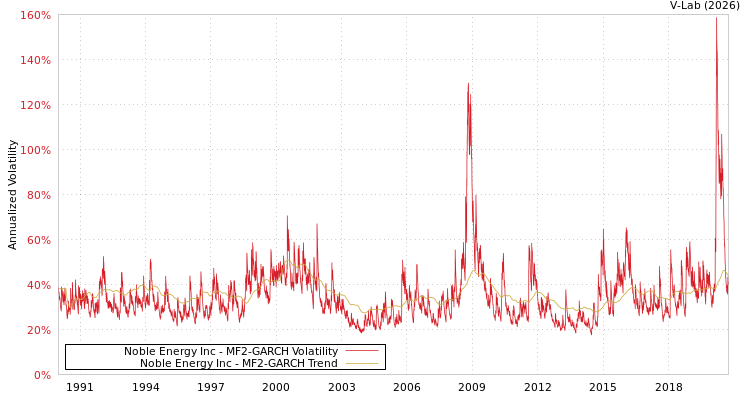 graph of Noble Energy Inc MF2-GARCH