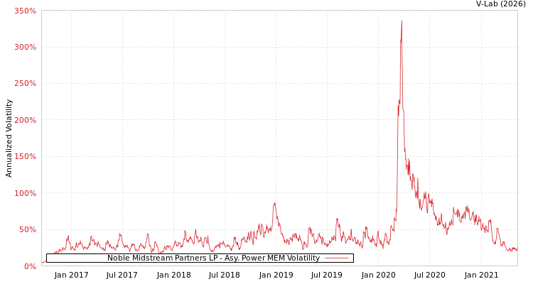 graph of Noble Midstream Partners LP APMEM