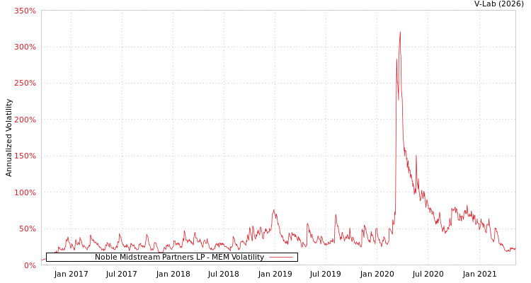 graph of Noble Midstream Partners LP MEM