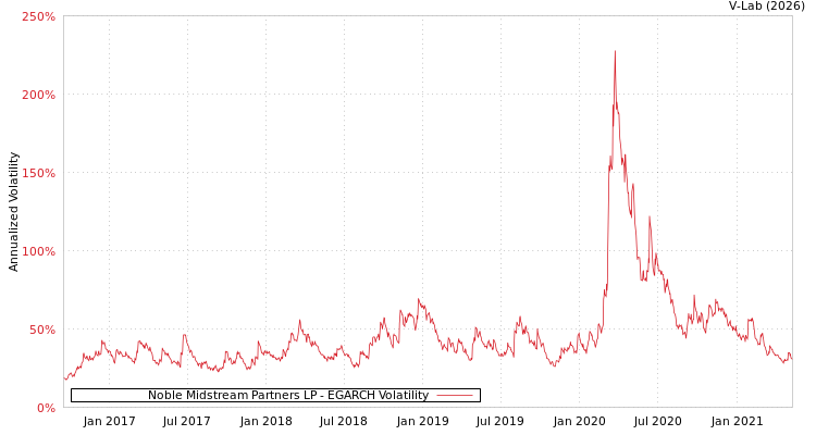 graph of Noble Midstream Partners LP EGARCH