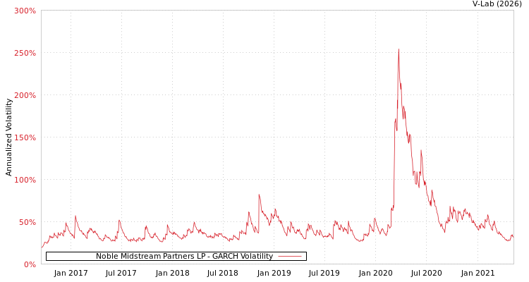 graph of Noble Midstream Partners LP GARCH