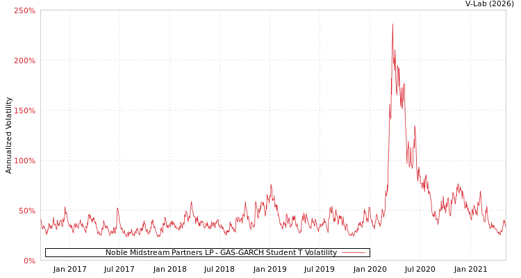 graph of Noble Midstream Partners LP GAS-GARCH-T