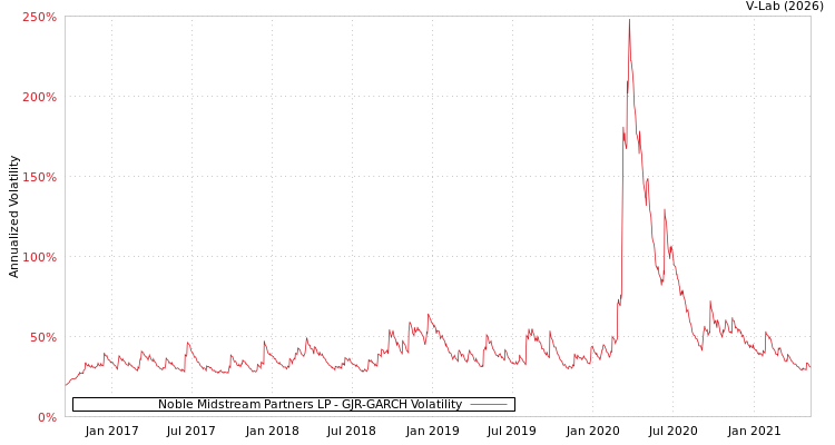 graph of Noble Midstream Partners LP GJR-GARCH